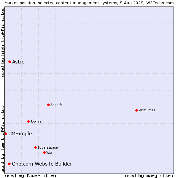Market position of Astro vs. One.com Website Builder vs. CMSimple