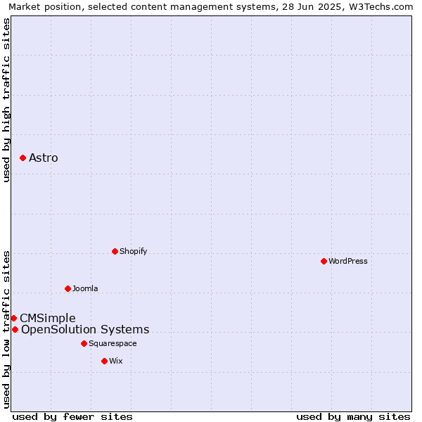 Market position of Astro vs. OpenSolution Systems vs. CMSimple
