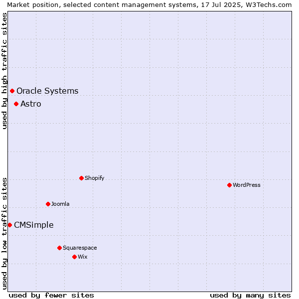 Market position of Astro vs. Oracle Systems vs. CMSimple
