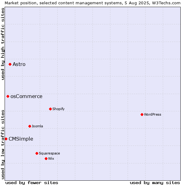 Market position of Astro vs. osCommerce vs. CMSimple