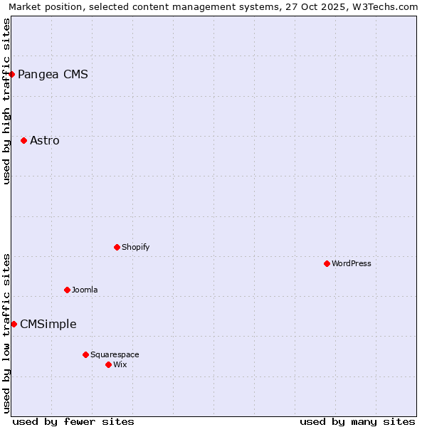 Market position of Astro vs. CMSimple vs. Pangea CMS