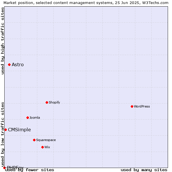 Market position of Astro vs. CMSimple vs. PHPFox