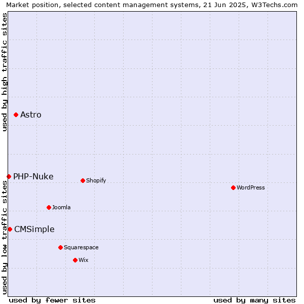 Market position of Astro vs. CMSimple vs. PHP-Nuke