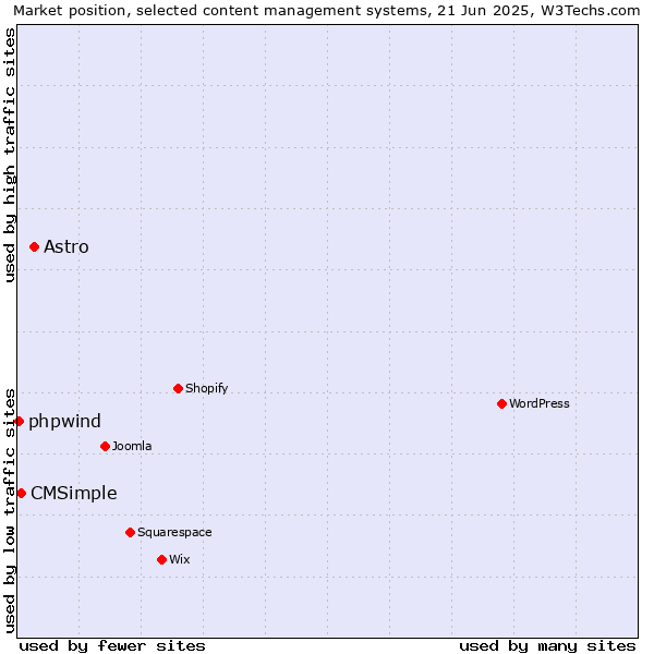 Market position of Astro vs. CMSimple vs. phpwind