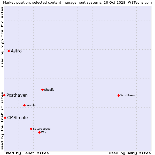 Market position of Astro vs. CMSimple vs. Posthaven