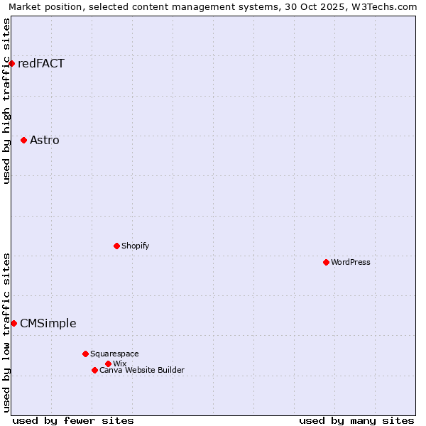 Market position of Astro vs. CMSimple vs. redFACT