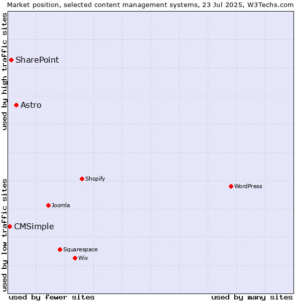 Market position of Astro vs. SharePoint vs. CMSimple