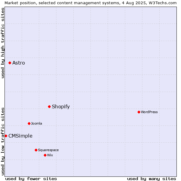 Market position of Shopify vs. Astro vs. CMSimple