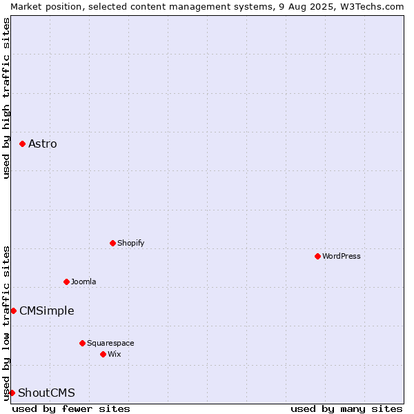 Market position of Astro vs. CMSimple vs. ShoutCMS