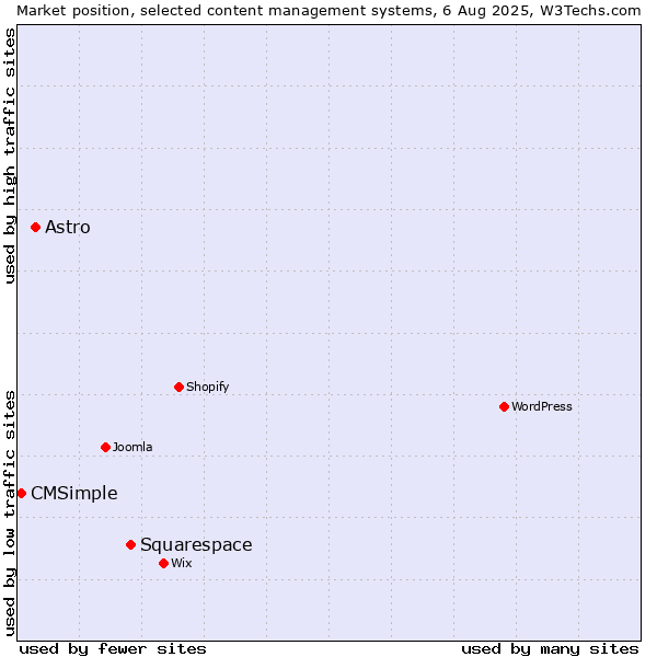 Market position of Squarespace vs. Astro vs. CMSimple
