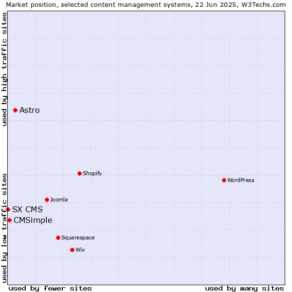Market position of Astro vs. CMSimple vs. SX CMS