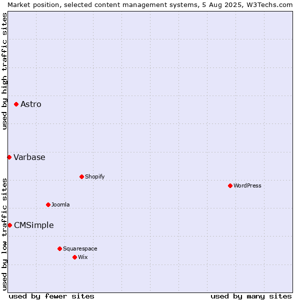 Market position of Astro vs. CMSimple vs. Varbase