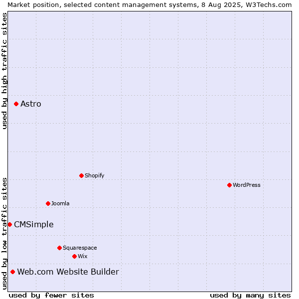 Market position of Astro vs. Web.com Website Builder vs. CMSimple