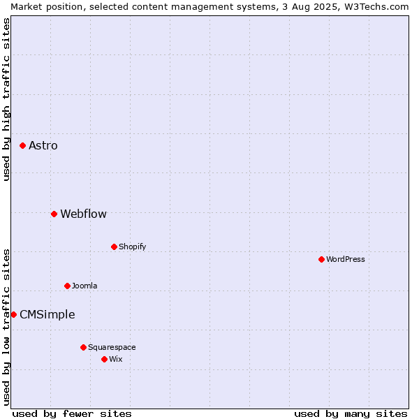 Market position of Webflow vs. Astro vs. CMSimple