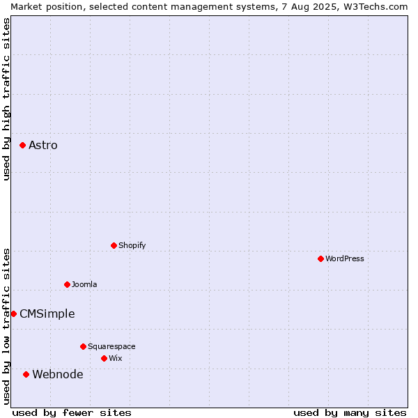 Market position of Webnode vs. Astro vs. CMSimple