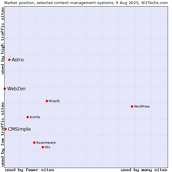 Market position of Astro vs. CMSimple vs. WebZen