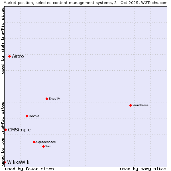 Market position of Astro vs. CMSimple vs. WikkaWiki