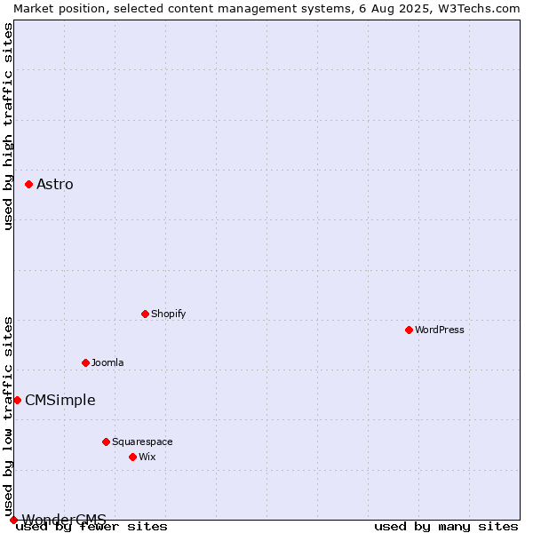 Market position of Astro vs. CMSimple vs. WonderCMS