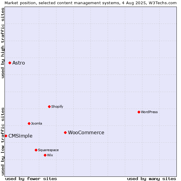 Market position of WooCommerce vs. Astro vs. CMSimple