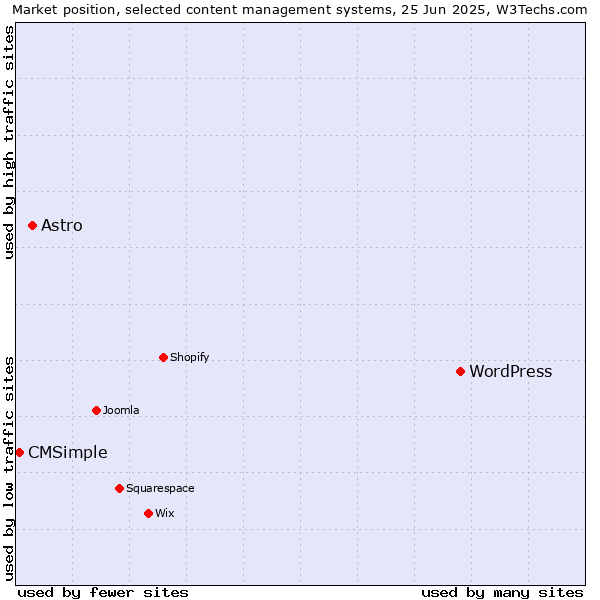 Market position of WordPress vs. Astro vs. CMSimple