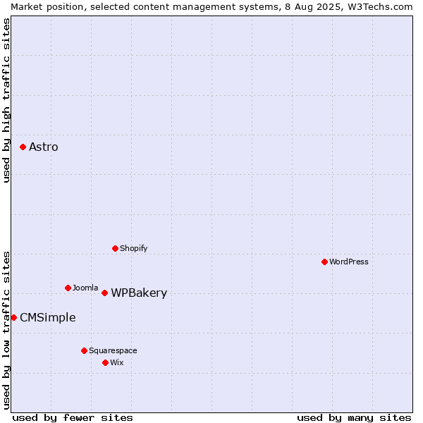 Market position of WPBakery vs. Astro vs. CMSimple