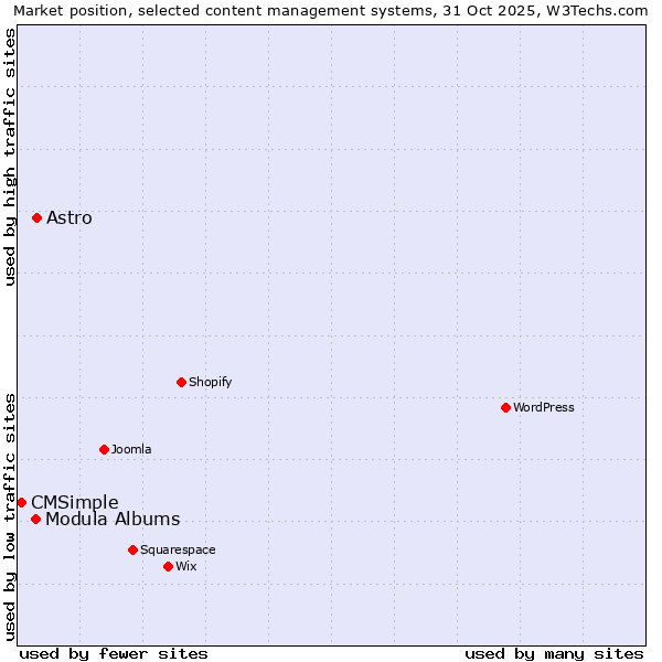 Market position of Astro vs. Modula Albums vs. CMSimple