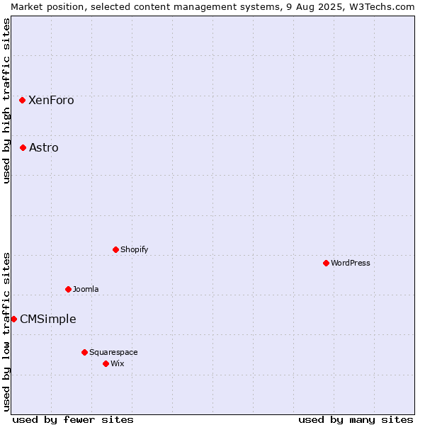 Market position of Astro vs. XenForo vs. CMSimple