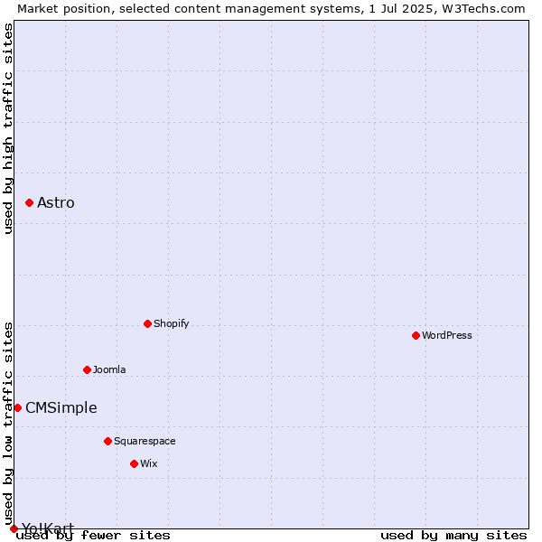 Market position of Astro vs. CMSimple vs. Yo!Kart
