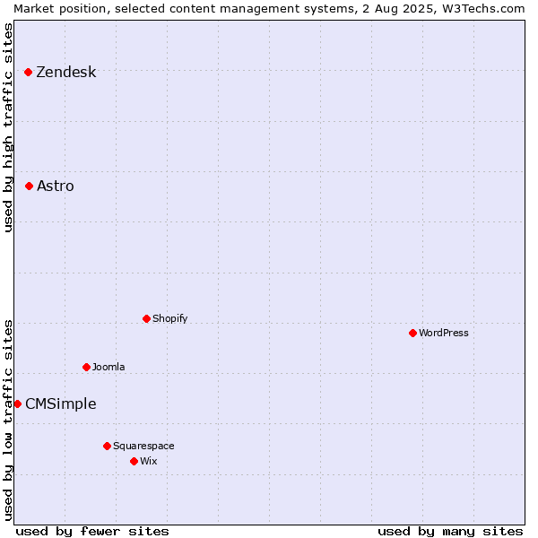 Market position of Astro vs. Zendesk vs. CMSimple