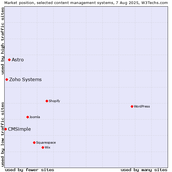 Market position of Astro vs. Zoho Systems vs. CMSimple