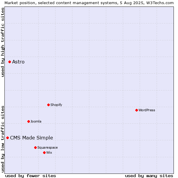 Market position of Astro vs. CMS Made Simple