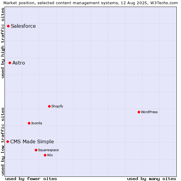 Market position of Astro vs. Salesforce vs. CMS Made Simple