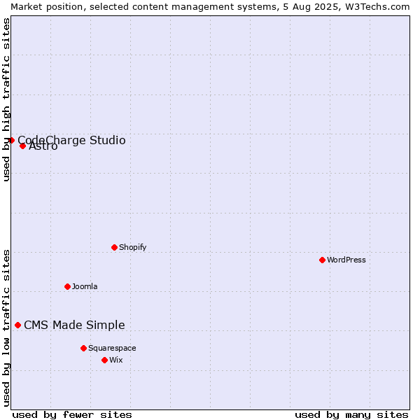 Market position of Astro vs. CMS Made Simple vs. CodeCharge Studio