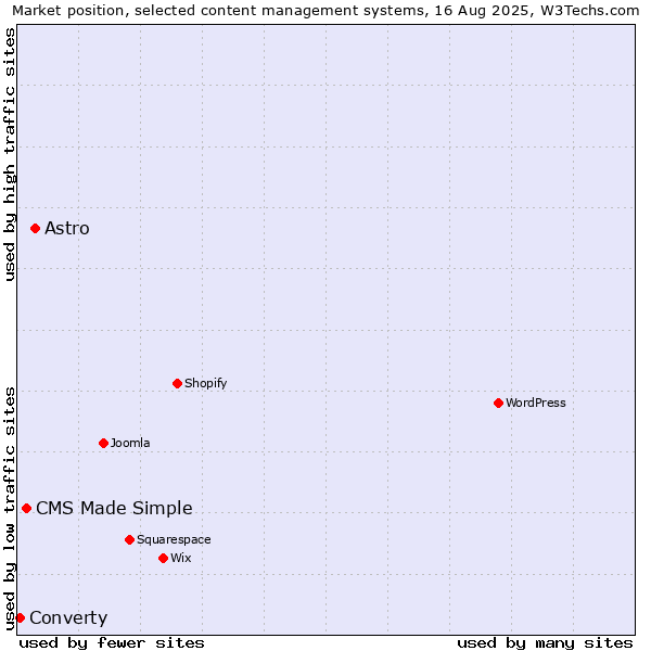 Market position of Astro vs. CMS Made Simple vs. Converty