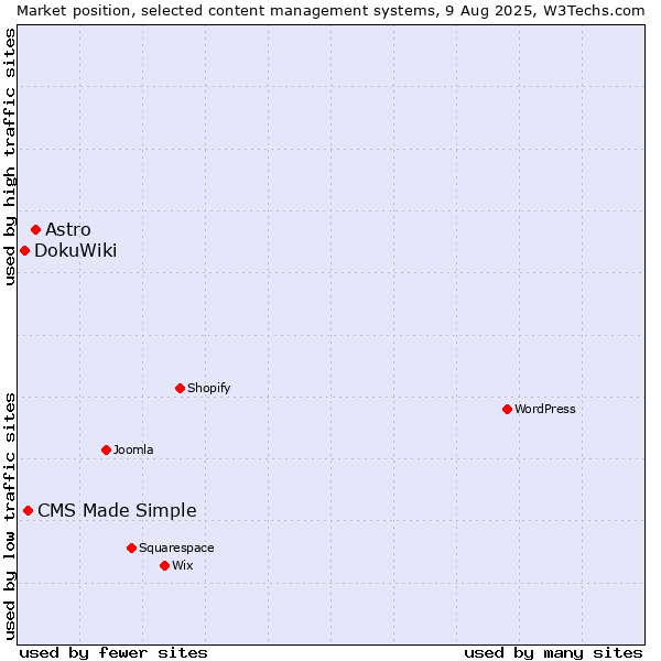 Market position of Astro vs. CMS Made Simple vs. DokuWiki