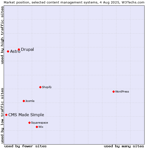 Market position of Drupal vs. Astro vs. CMS Made Simple