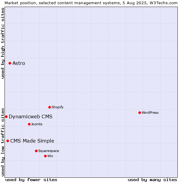 Market position of Astro vs. CMS Made Simple vs. Dynamicweb CMS
