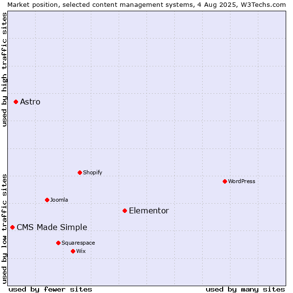 Market position of Elementor vs. Astro vs. CMS Made Simple