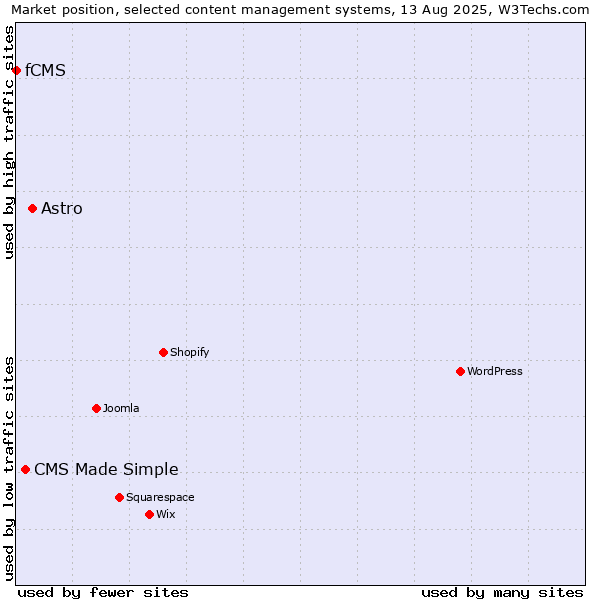 Market position of Astro vs. CMS Made Simple vs. fCMS