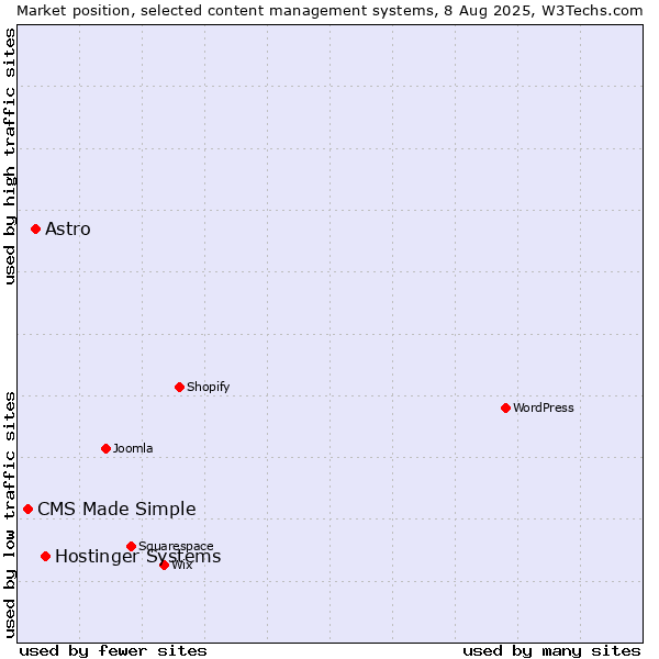 Market position of Hostinger Systems vs. Astro vs. CMS Made Simple