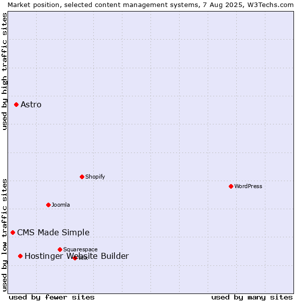 Market position of Hostinger Website Builder vs. Astro vs. CMS Made Simple