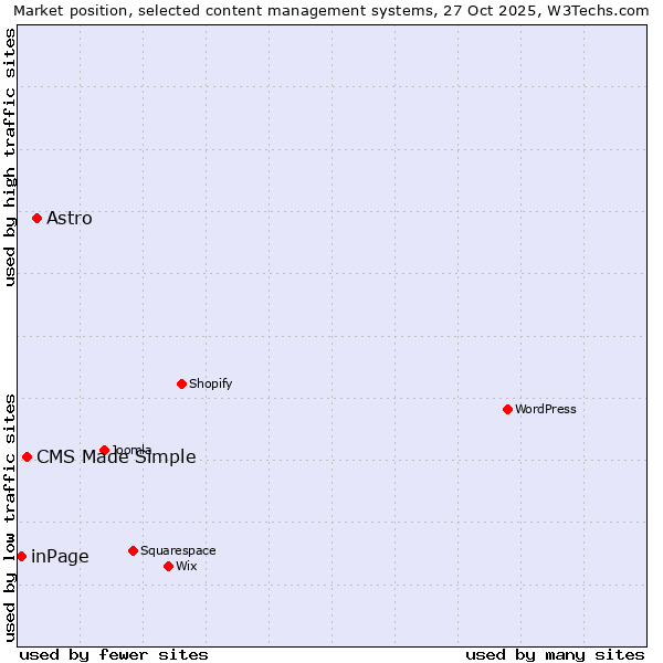 Market position of Astro vs. CMS Made Simple vs. inPage