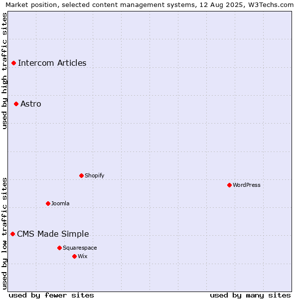 Market position of Astro vs. Intercom Articles vs. CMS Made Simple