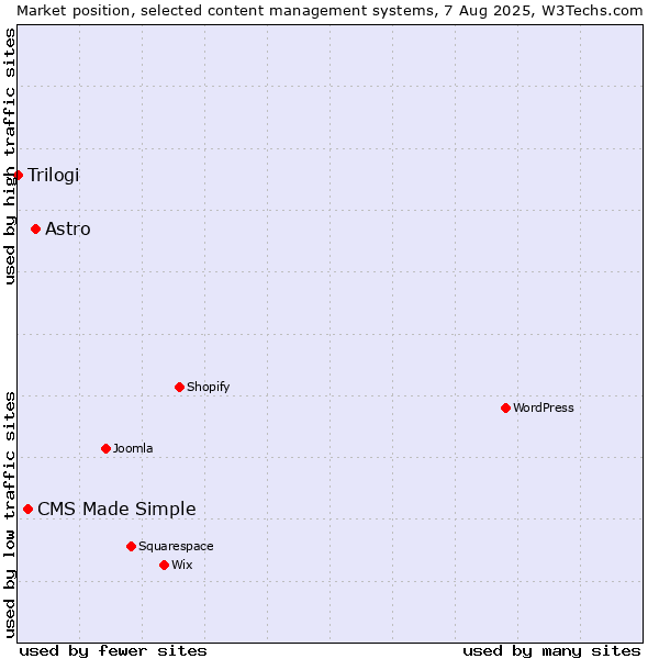 Market position of Astro vs. CMS Made Simple vs. Trilogi