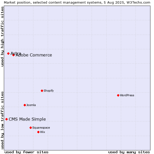 Market position of Adobe Commerce vs. Astro vs. CMS Made Simple
