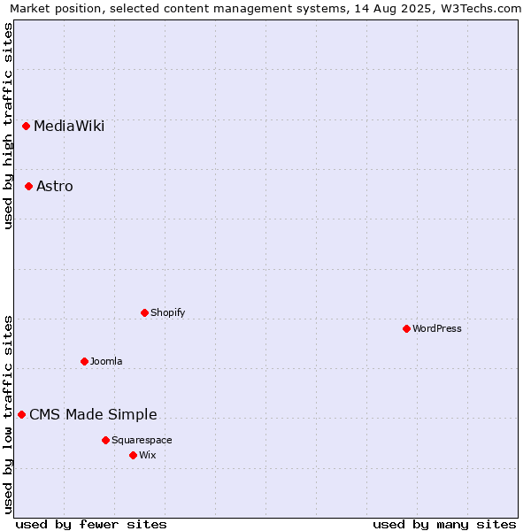 Market position of Astro vs. MediaWiki vs. CMS Made Simple