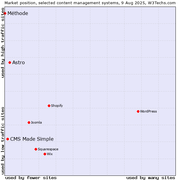 Market position of Astro vs. CMS Made Simple vs. Méthode