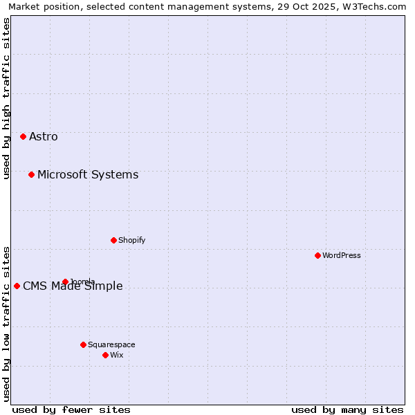 Market position of Microsoft Systems vs. Astro vs. CMS Made Simple