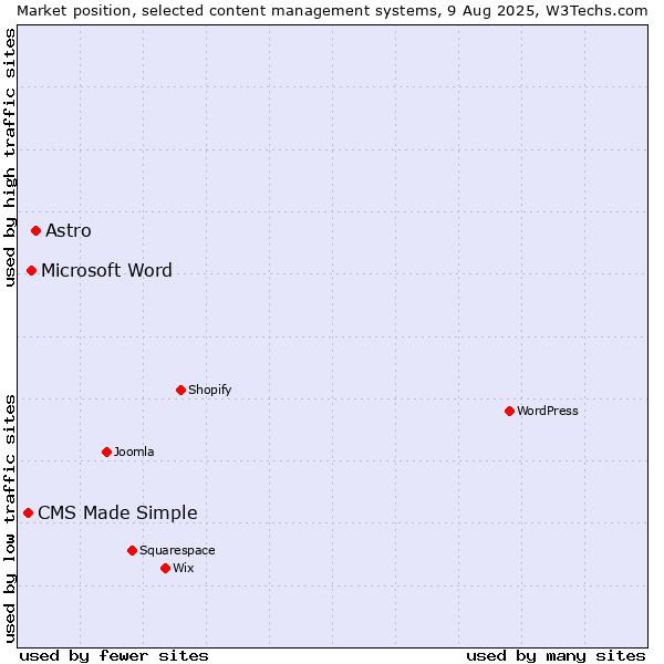 Market position of Astro vs. Microsoft Word vs. CMS Made Simple