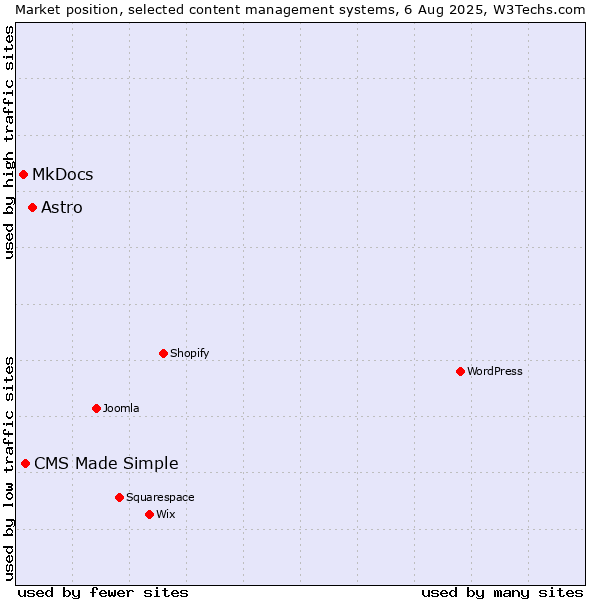 Market position of Astro vs. CMS Made Simple vs. MkDocs